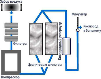 Схема работы кислородного концентратора